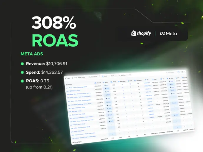 Shopify Facebook Ads Ecommerce | Google Ads Facebook Ads Results 
