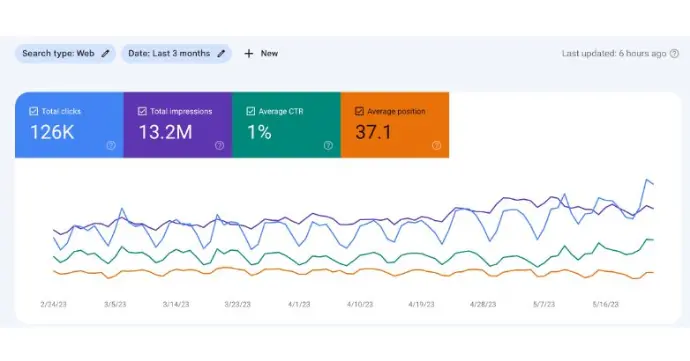 Best  Fiverr SEO Result 